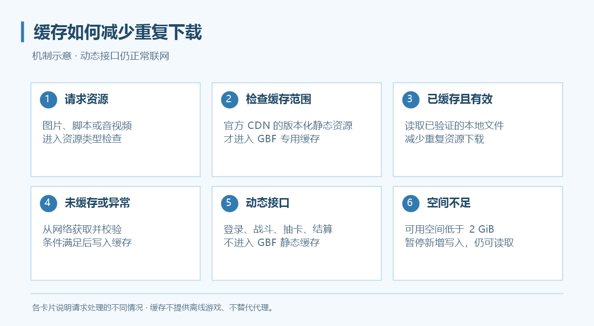 静态资源优先读取已验证缓存,动态请求正常联网的示意