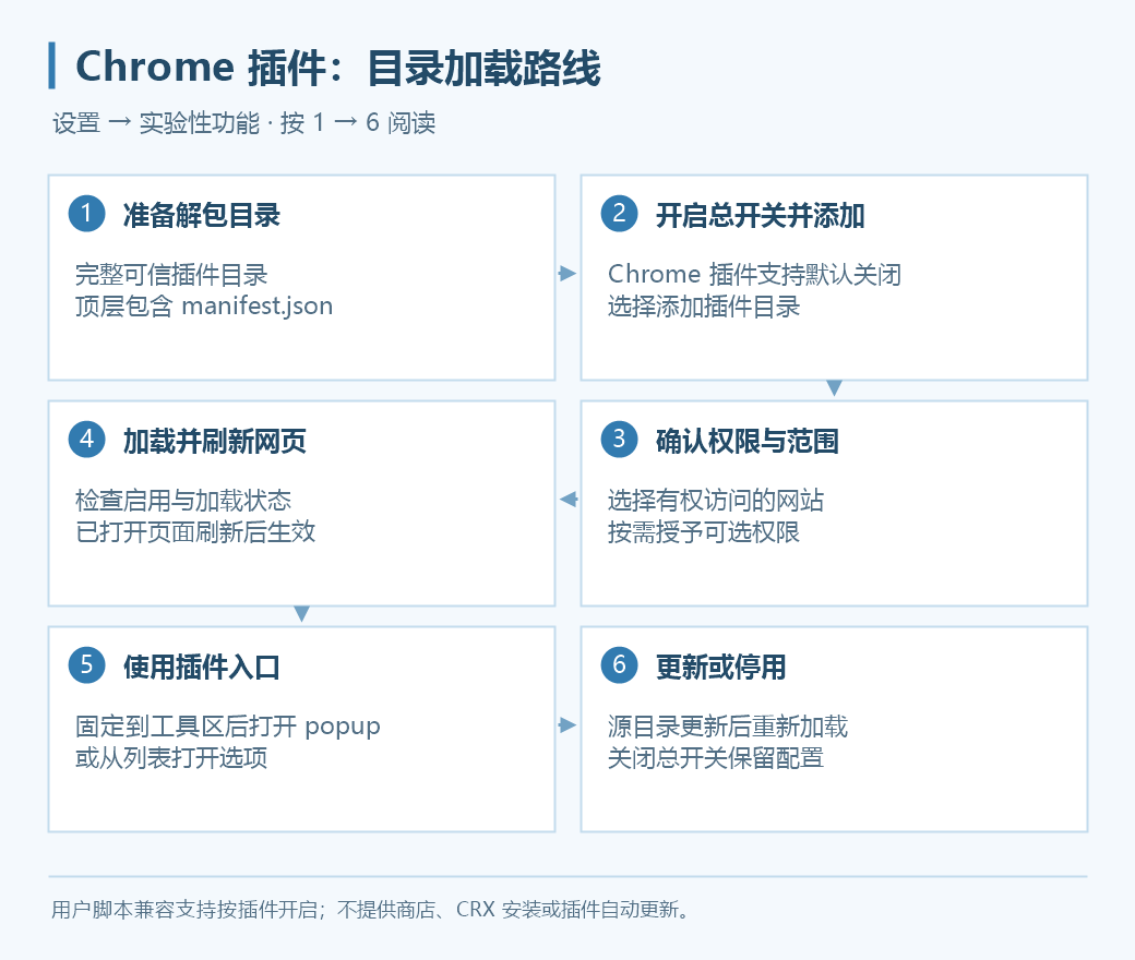 解包插件准备、权限选择、加载、工具区入口及重新加载流程