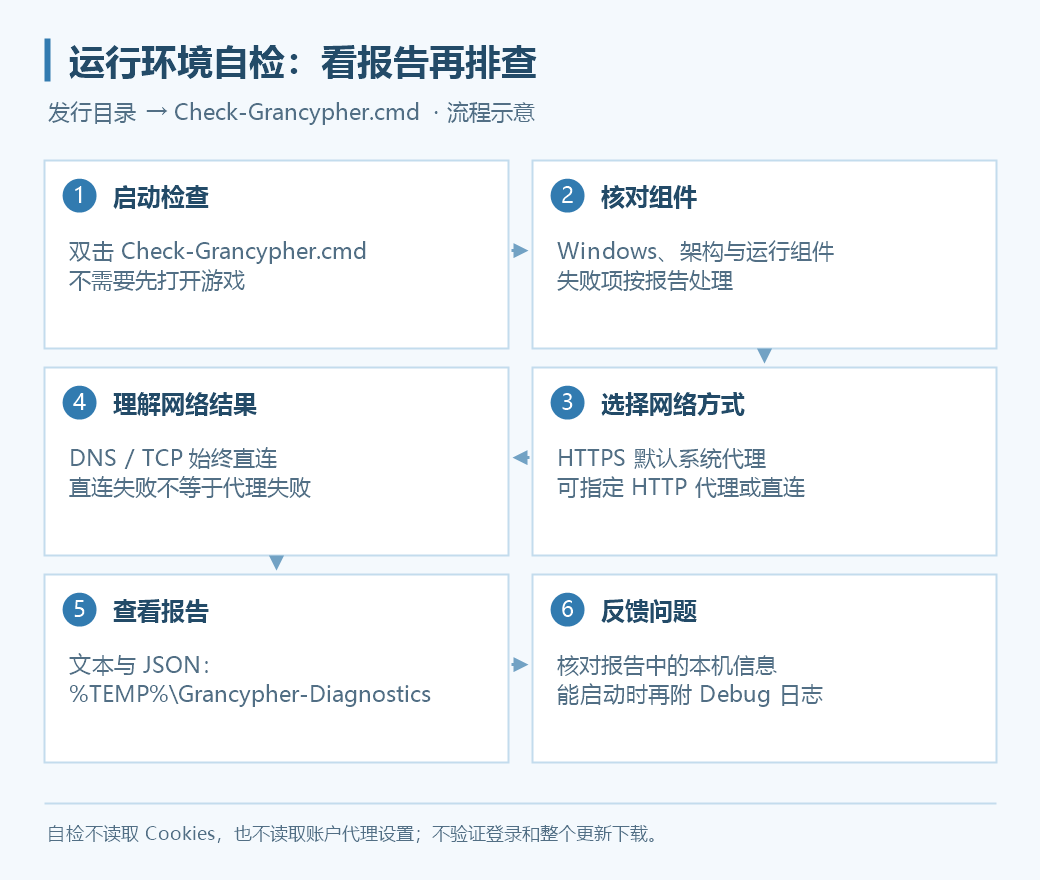 环境自检:运行检查、选择网络方式、查看报告与反馈