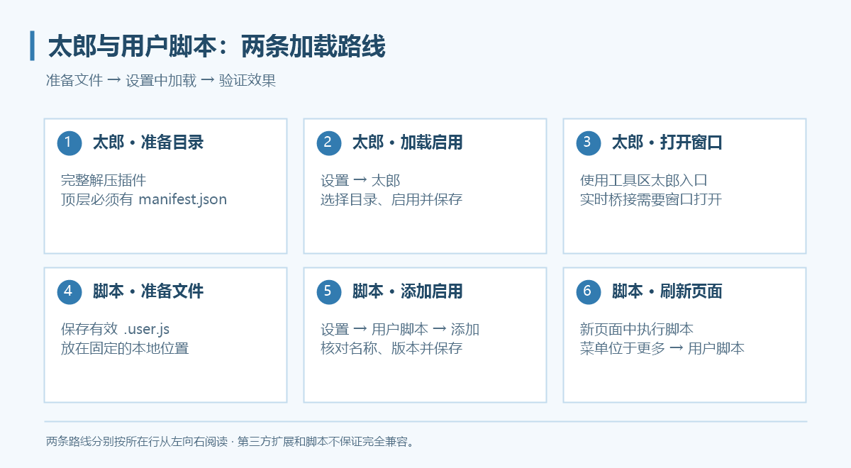扩展与用户脚本的准备、加载及验证流程