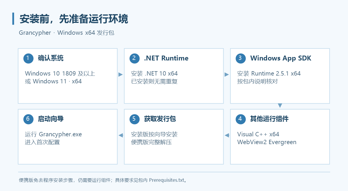 安装准备流程