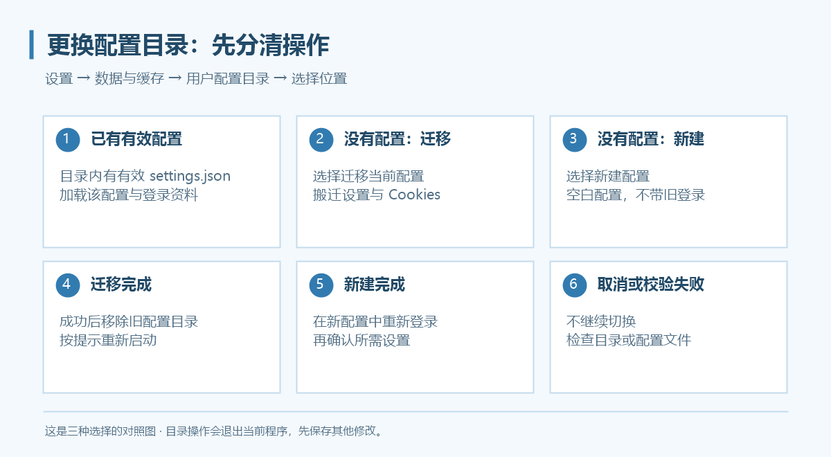 选择已有目录、迁移当前配置或新建空白配置的分支