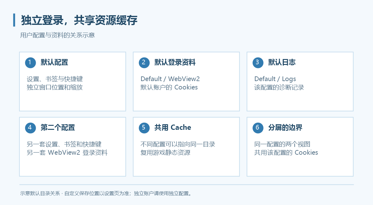 两个用户配置分别保存登录资料,共用缓存的示意