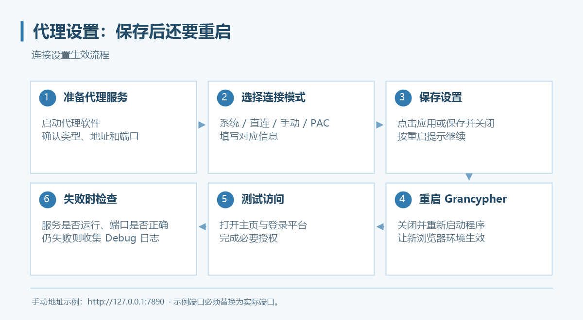 修改连接后必须保存、重启、再测试