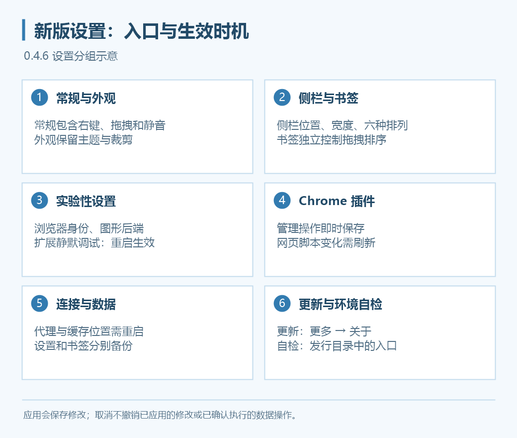 设置分组与应用、保存、重启关系示意