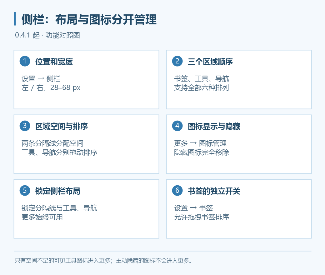 侧栏布局、显示开关及两种独立拖拽锁的关系