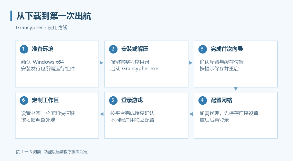 首次使用路线：准备组件、启动向导、配置连接、登录和定制